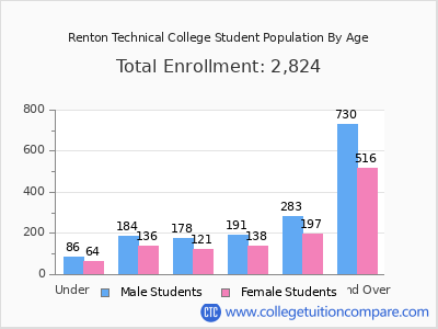 Renton Technical College 2025 Student Population by Age chart