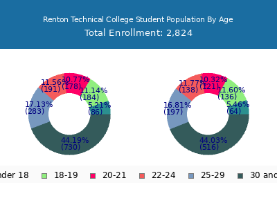 Renton Technical College 2025 Student Population Age Diversity Pie chart