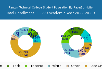 Renton Technical College 2023 Student Population by Gender and Race chart