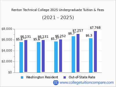 Renton Technical College 2025 undergraduate tuition chart