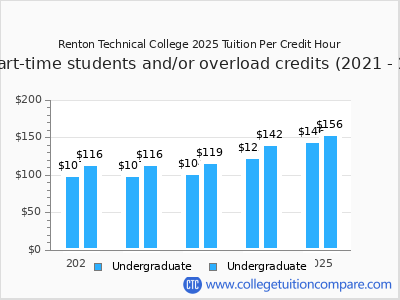 Renton Technical College 2025 cost per credit hour chart