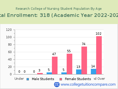 Research College of Nursing 2023 Student Population by Age chart