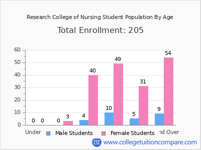 Research College of Nursing 2025 Student Population by Age chart
