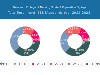 Research College of Nursing 2023 Student Population Age Diversity Pie chart