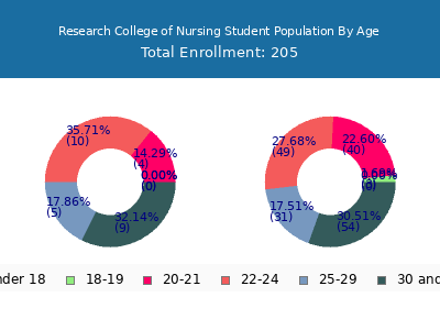 Research College of Nursing 2025 Student Population Age Diversity Pie chart