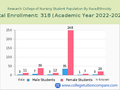 Research College of Nursing 2023 Student Population by Gender and Race chart