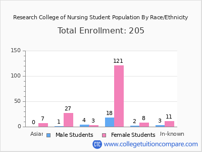Research College of Nursing 2025 Student Population by Gender and Race chart