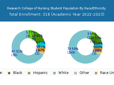 Research College of Nursing 2023 Student Population by Gender and Race chart
