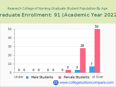 Research College of Nursing 2023 Graduate Enrollment by Age chart