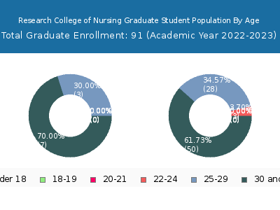 Research College of Nursing 2023 Graduate Enrollment Age Diversity Pie chart