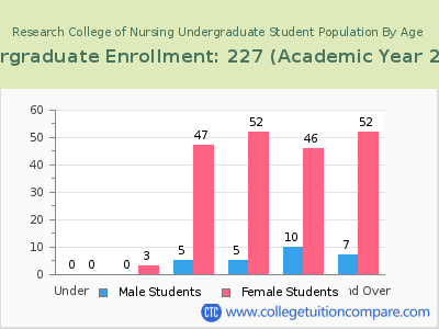 Research College of Nursing 2023 Undergraduate Enrollment by Age chart