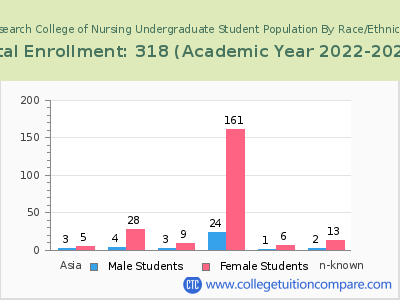 Research College of Nursing 2023 Undergraduate Enrollment by Gender and Race chart
