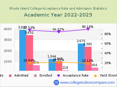 Rhode Island College 2023 Acceptance Rate By Gender chart
