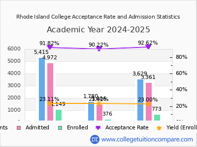 Rhode Island College 2025 Acceptance Rate By Gender chart