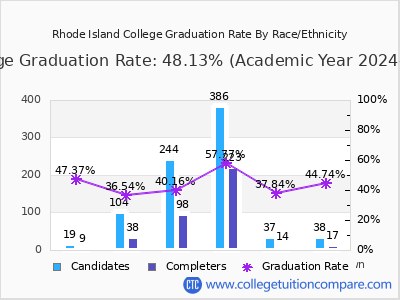Rhode Island College graduation rate by race