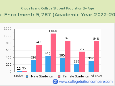 Rhode Island College 2023 Student Population by Age chart