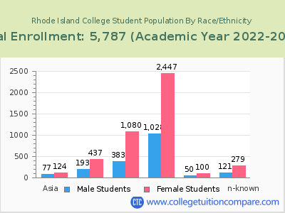 Rhode Island College 2023 Student Population by Gender and Race chart