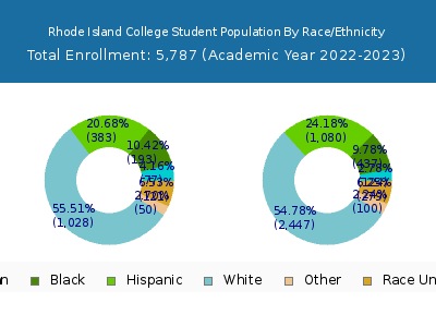 Rhode Island College 2023 Student Population by Gender and Race chart