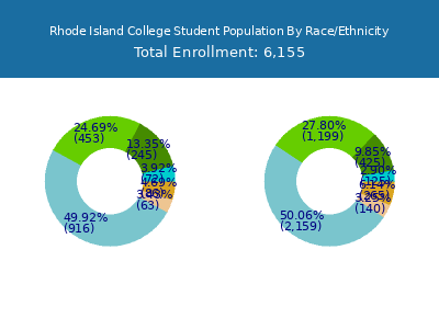 Rhode Island College 2025 Student Population by Gender and Race chart