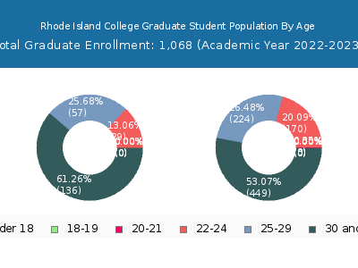Rhode Island College 2023 Graduate Enrollment Age Diversity Pie chart