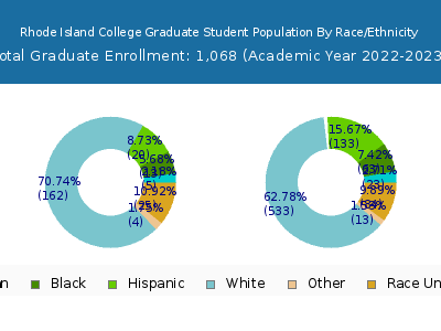 Rhode Island College 2023 Graduate Enrollment by Gender and Race chart