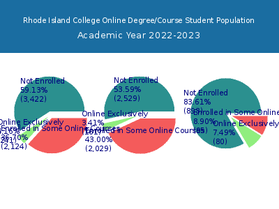 Rhode Island College 2023 Online Student Population chart
