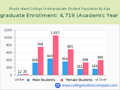 Rhode Island College 2023 Undergraduate Enrollment by Age chart
