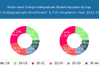 Rhode Island College 2023 Undergraduate Enrollment Age Diversity Pie chart