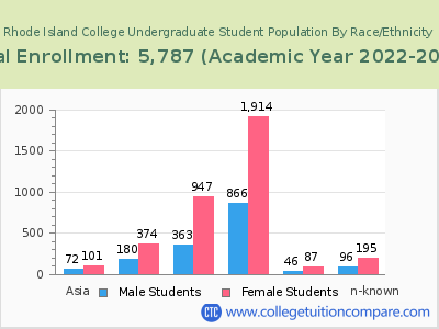 Rhode Island College 2023 Undergraduate Enrollment by Gender and Race chart