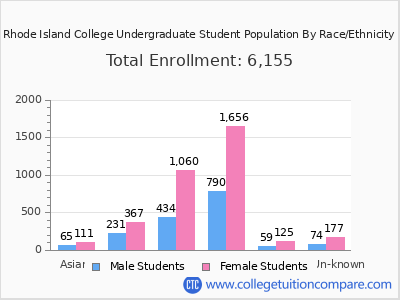 Rhode Island College 2025 Undergraduate Enrollment by Gender and Race chart