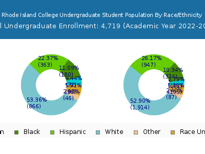 Rhode Island College 2023 Undergraduate Enrollment by Gender and Race chart