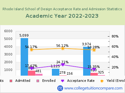 Rhode Island School of Design 2023 Acceptance Rate By Gender chart