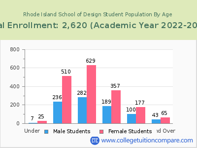 Rhode Island School of Design 2023 Student Population by Age chart