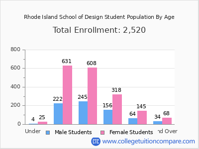 Rhode Island School of Design 2025 Student Population by Age chart