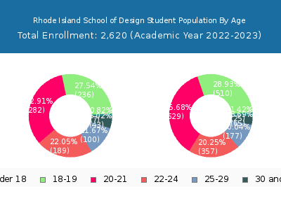 Rhode Island School of Design 2023 Student Population Age Diversity Pie chart