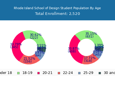 Rhode Island School of Design 2025 Student Population Age Diversity Pie chart