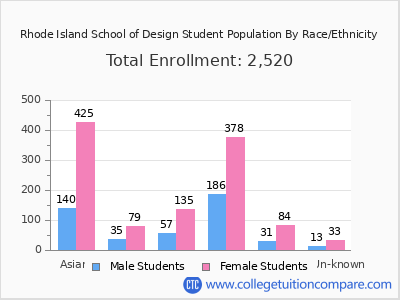 Rhode Island School of Design 2025 Student Population by Gender and Race chart