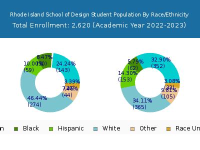 Rhode Island School of Design 2023 Student Population by Gender and Race chart
