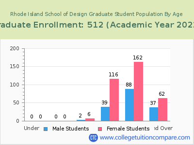 Rhode Island School of Design 2023 Graduate Enrollment by Age chart