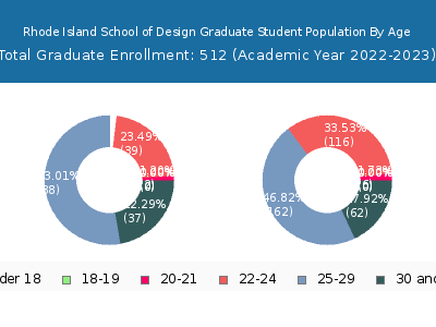 Rhode Island School of Design 2023 Graduate Enrollment Age Diversity Pie chart