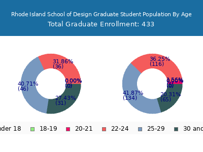 Rhode Island School of Design 2025 Graduate Enrollment Age Diversity Pie chart