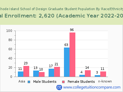 Rhode Island School of Design 2023 Graduate Enrollment by Gender and Race chart