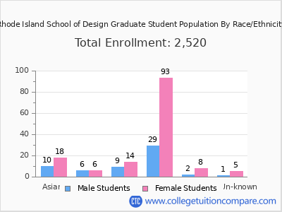 Rhode Island School of Design 2025 Graduate Enrollment by Gender and Race chart