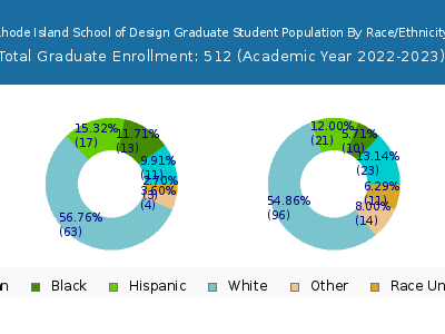 Rhode Island School of Design 2023 Graduate Enrollment by Gender and Race chart