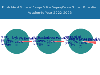 Rhode Island School of Design 2023 Online Student Population chart