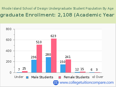 Rhode Island School of Design 2023 Undergraduate Enrollment by Age chart