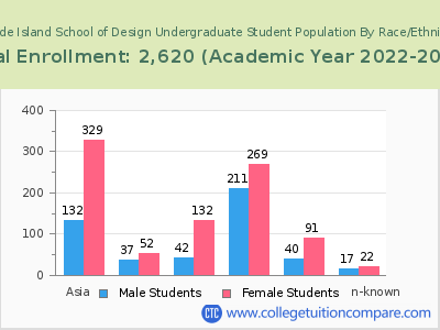 Rhode Island School of Design 2023 Undergraduate Enrollment by Gender and Race chart