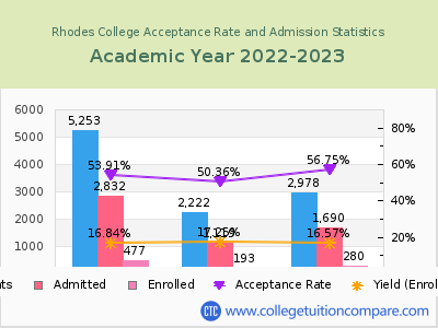 Rhodes College 2023 Acceptance Rate By Gender chart