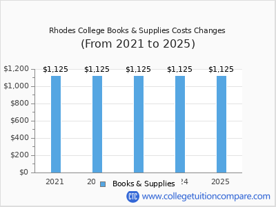 Rhodes College 2025 books & supplies cost chart