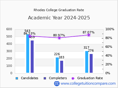 Rhodes College graduation rate by gender